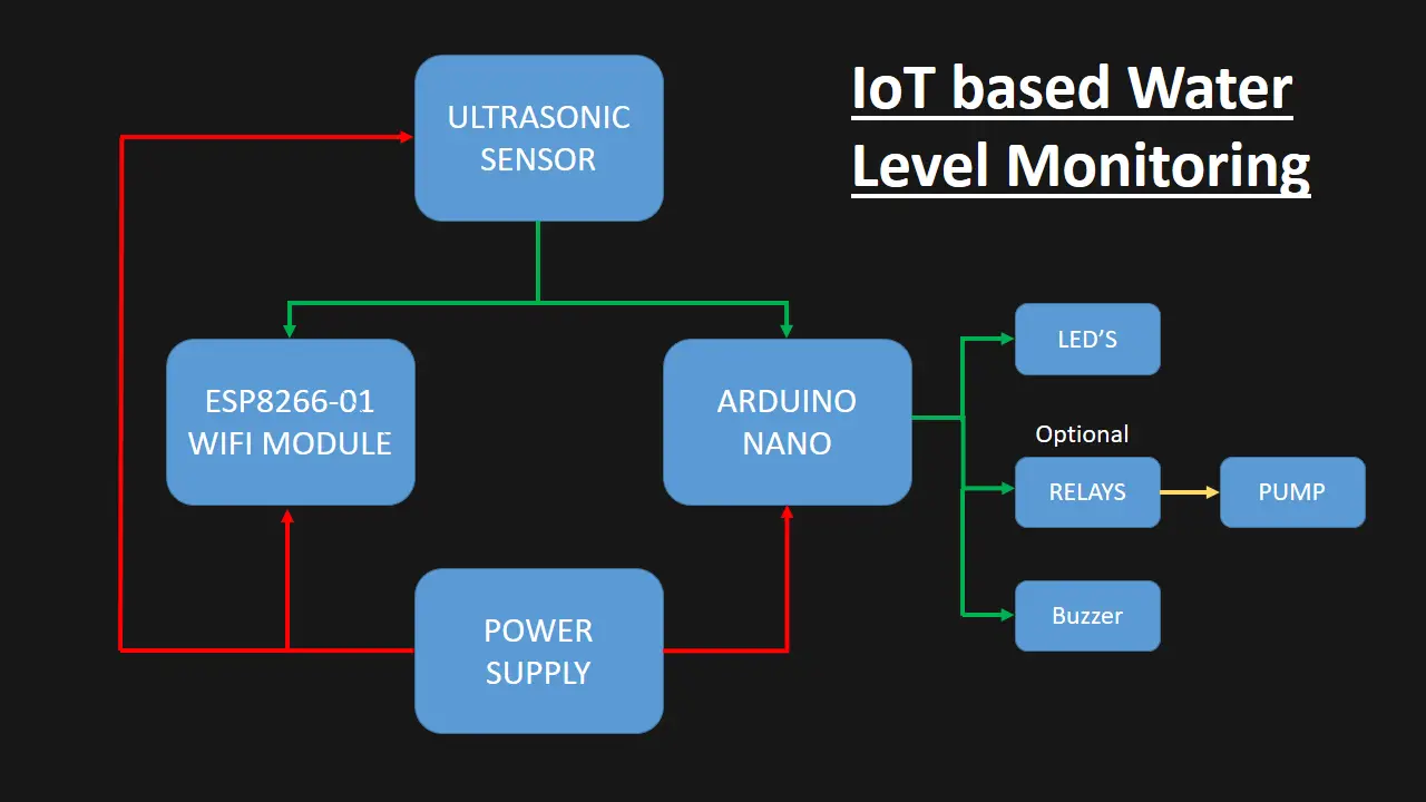 IoT Based Water Level Indicator Using ESP8266 - IoT Starters