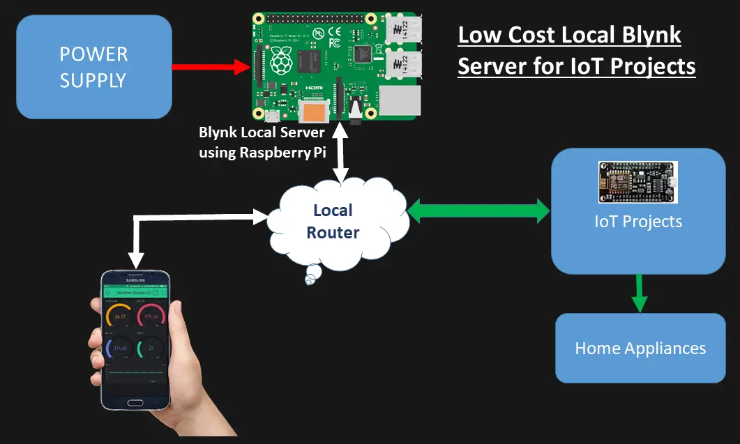 Low Cost Local Blynk Server for IoT Projects