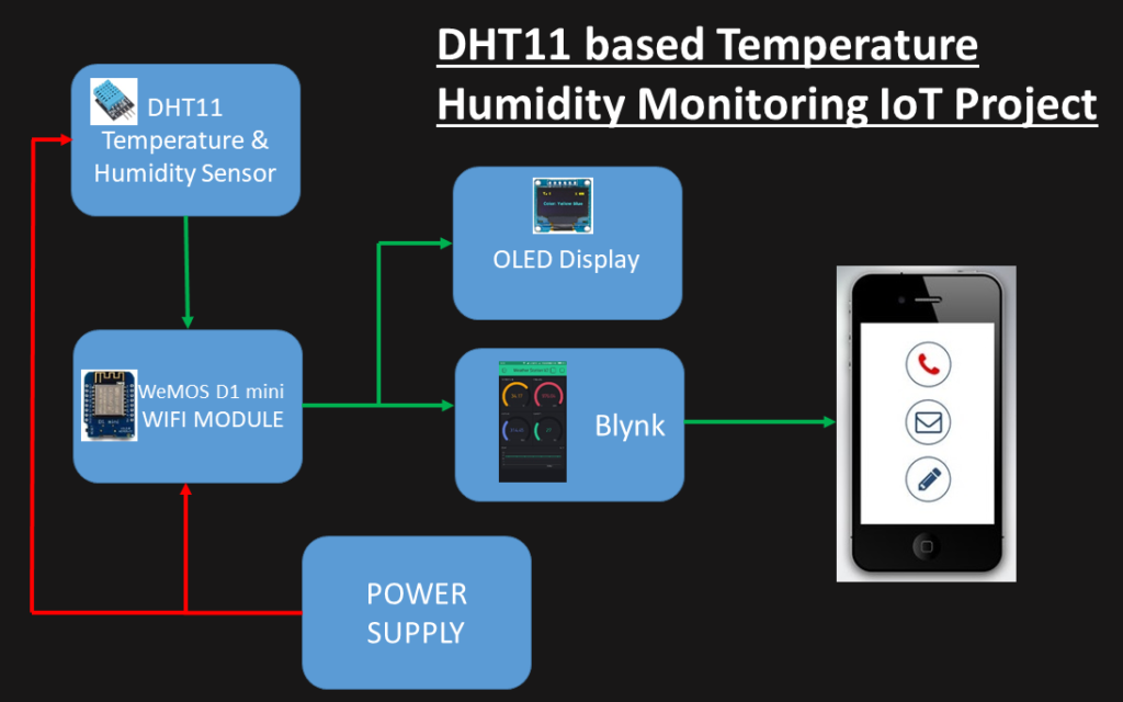 Dht11 Based Temperature Humidity Monitoring Iot Project Iot Starters 8769