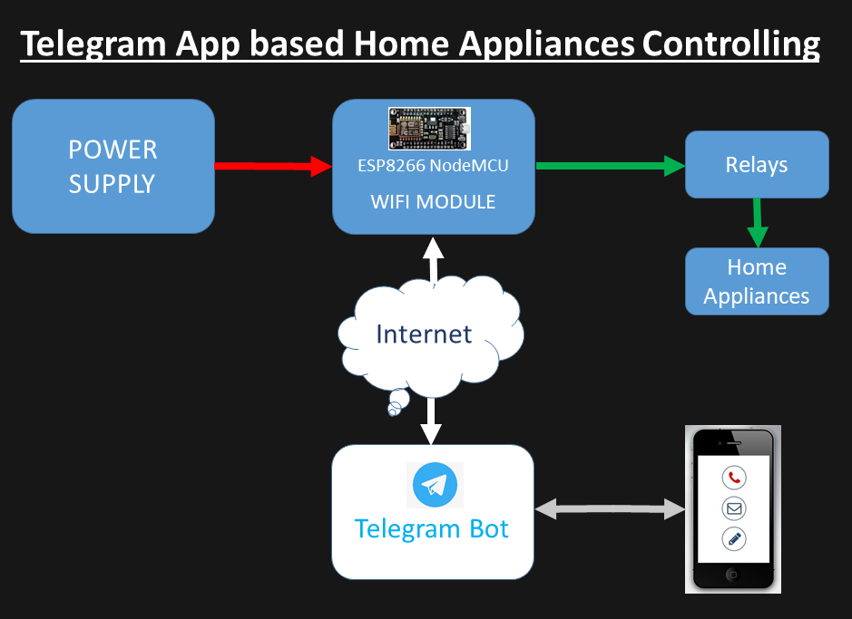 telegram app controlled devices