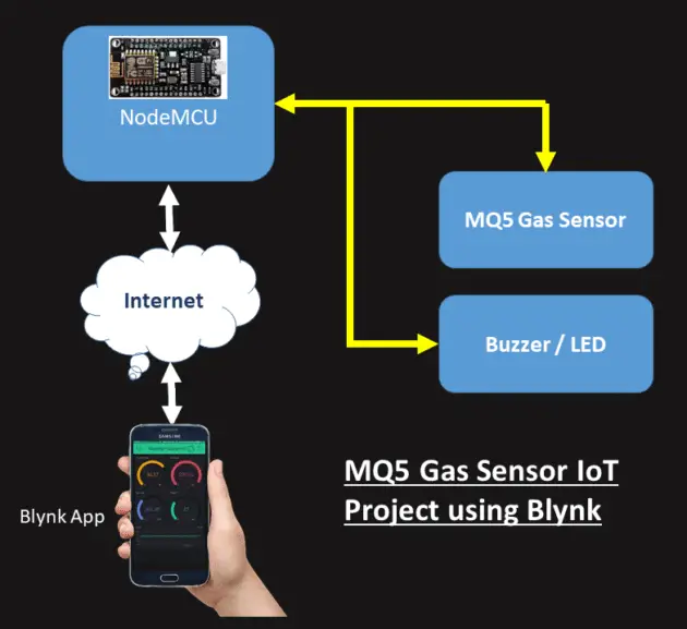 NodeMCU ESP8266 IoT based LPG Gas Leakage Alarm