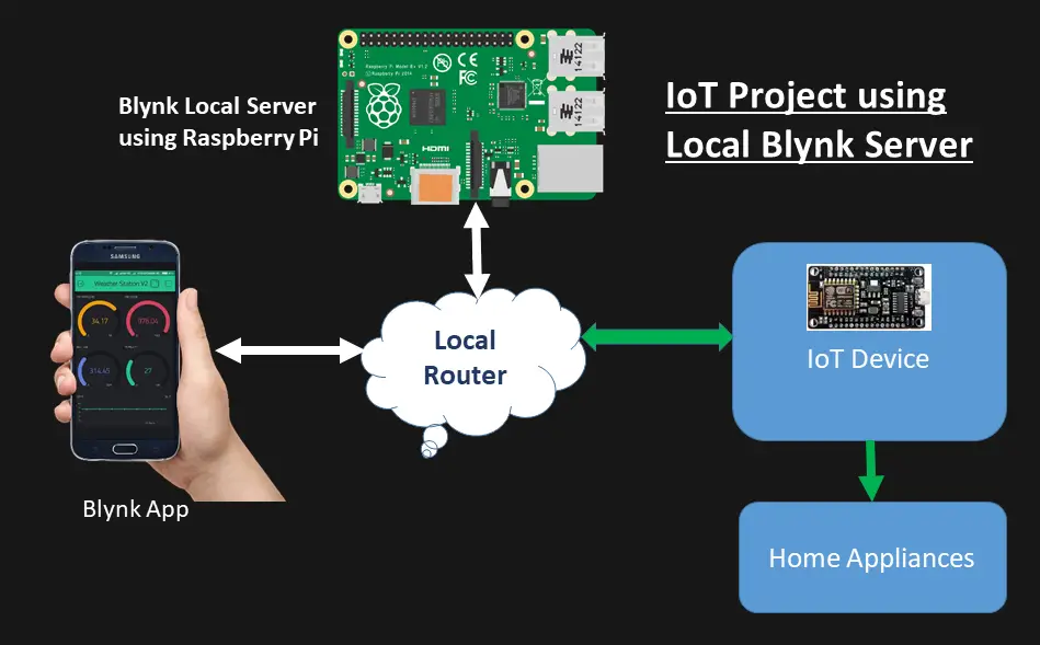 IoT Project using Local Blynk Server