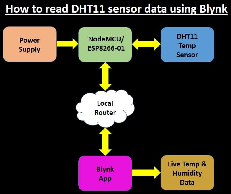 How to read DHT11 sensor data using Blynk