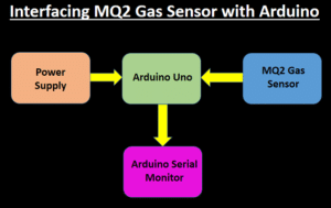 Interfacing MQ2 Gas Sensor with Arduino - IoT Starters