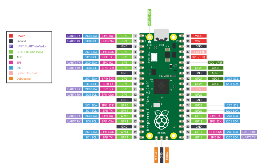 Pico Cheapest MicroPython Board