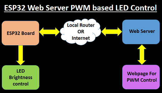 ESP32 Web Server PWM based LED Control