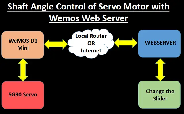 Shaft Angle Control of Servo Motor with Wemos Web Server