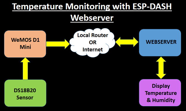 Temperature Monitoring with ESP-DASH Webserver - IoT Starters