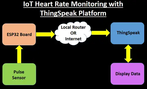 IoT Heart Rate Monitoring with ThingSpeak Platform