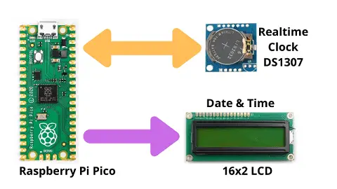 DIY Digital clock with RTC DS1307 and Raspberry Pi PICO