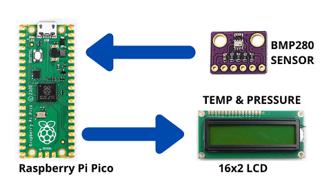 Weather Station with BMP280 Sensor and Raspberry Pi Pico