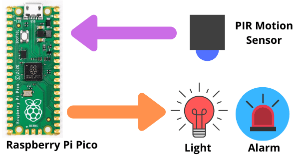 Configuring Motion Sensor with Raspberry Pi Pico