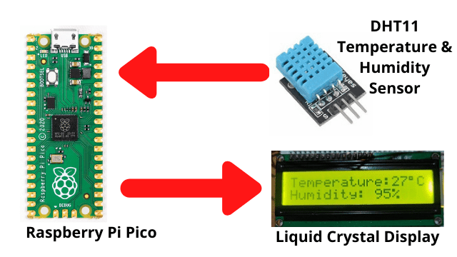 Weather Station With Raspberry Pi Pico And Dht11 Iot Starters 5461