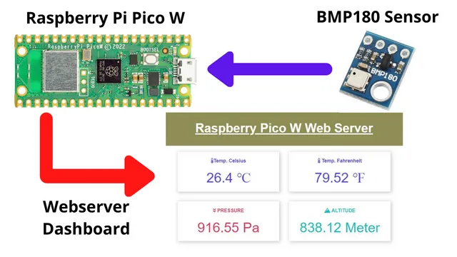 Raspberry Pi Pico W web server with BMP180 sensor