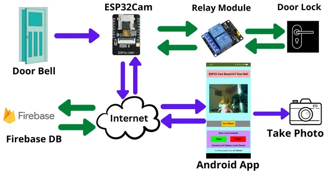 Smart Doorbell using ESP32 Camera