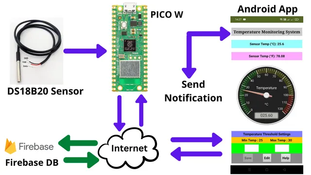 Custom Android app with DS18B20 sensor and Raspberry Pi PICO W