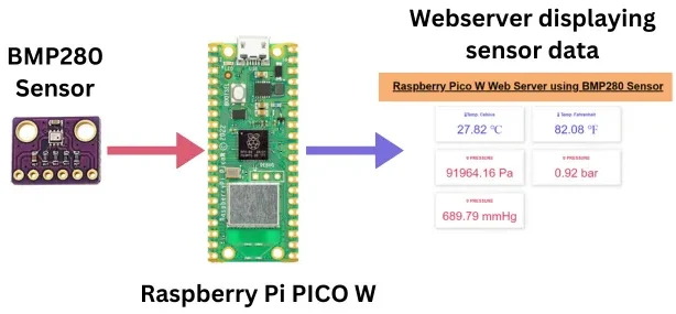 Connecting BMP280 Sensor with Raspberry Pi Pico W
