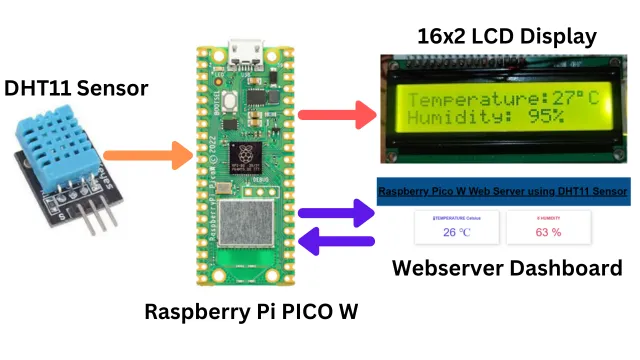 Raspberry Pi Pico W with DHT11 Sensor