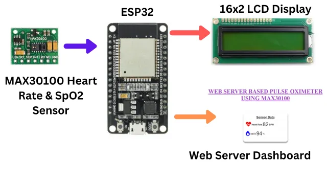 ESP32 based MAX30100 Pulse Oximeter Webserver